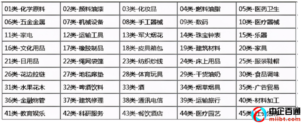 商标国际分类1到45