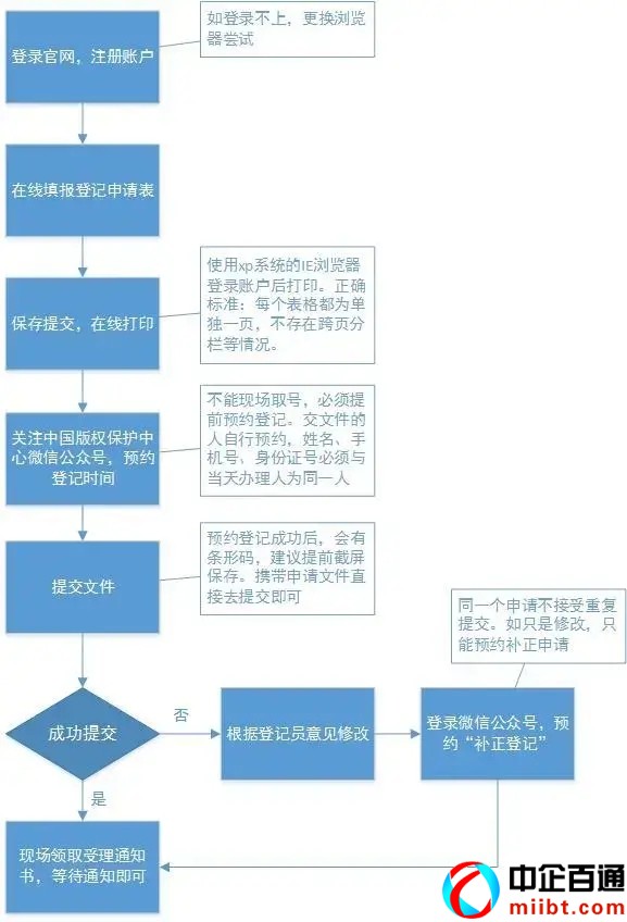 软件著作权最多几个人（附软件著作权申请流程图）